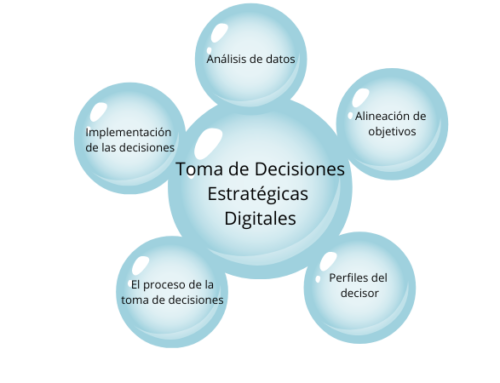 Toma de Decisiones Estratégicas Digitales en PyMEs